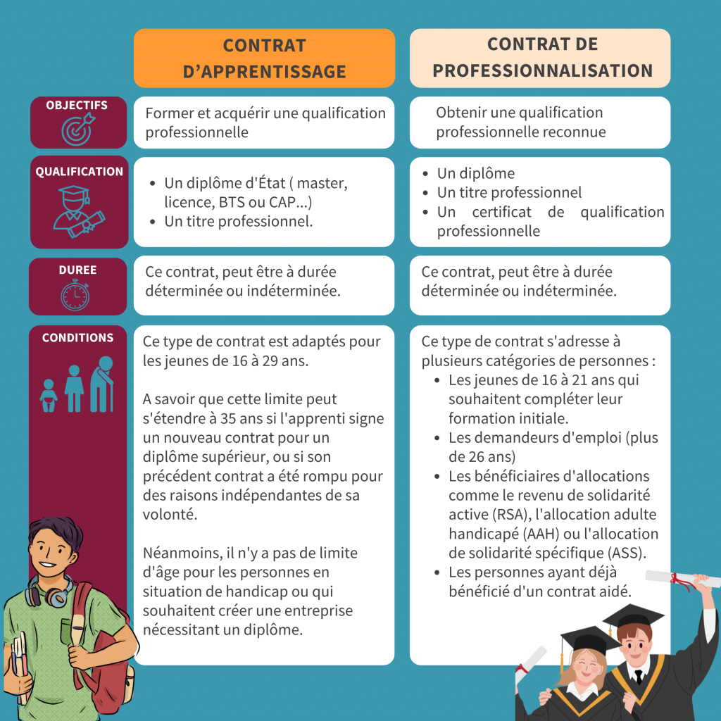 Comparatif du contrat d'apprentissage et du contrat de professionnalisation. Objectifs : Former et acquérir une qualification professionnelle pour un contrat d'apprentissage. Obtenir une qualification professionnelle reconnue pour le contrat de professionnalisation. Qualifications Un diplôme d'État ( master, licence, BTS ou CAP...) Un titre professionnel pour l'apprentissage et Un diplôme Un titre professionnel Un certificat de qualification professionnelle pour le professionnalisation. Durée : Ce contrat, peut être à durée déterminée ou indéterminée pour les deux contrats. Conditions : Le contrat d'apprentissage est adaptés pour les jeunes de 16 à 29 ans. A savoir que cette limite peut s'étendre à 35 ans si l'apprenti signe un nouveau contrat pour un diplôme supérieur, ou si son précédent contrat a été rompu pour des raisons indépendantes de sa volonté. Néanmoins, il n'y a pas de limite d'âge pour les personnes en situation de handicap ou qui souhaitent créer une entreprise nécessitant un diplôme. Le contrat de professionalisation s'adresse à plusieurs catégories de personnes : Les jeunes de 16 à 21 ans qui souhaitent compléter leur formation initiale. Les demandeurs d'emploi (plus de 26 ans) Les bénéficiaires d'allocations comme le revenu de solidarité active (RSA), l'allocation adulte handicapé (AAH) ou l'allocation de solidarité spécifique (ASS). Les personnes ayant déjà bénéficié d'un contrat aidé.