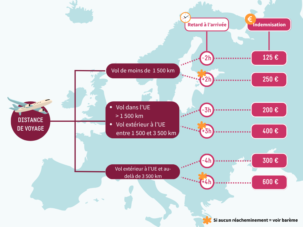 Schéma d'indemnisation en cas de vol retardé