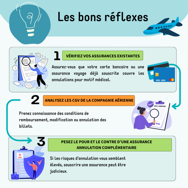 • Vérifiez vos assurances existantes. Assurez-vous que votre carte bancaire ou une assurance voyage déjà souscrite couvre les annulations pour motif médical. • Analysez les CGV de la compagnie aérienne. Prenez connaissance des conditions de remboursement, modification ou annulation des billets. • Pesez le pour et le contre d’une assurance annulation complémentaire. Si les risques d’annulation vous semblent élevés, souscrire une assurance peut être judicieux.