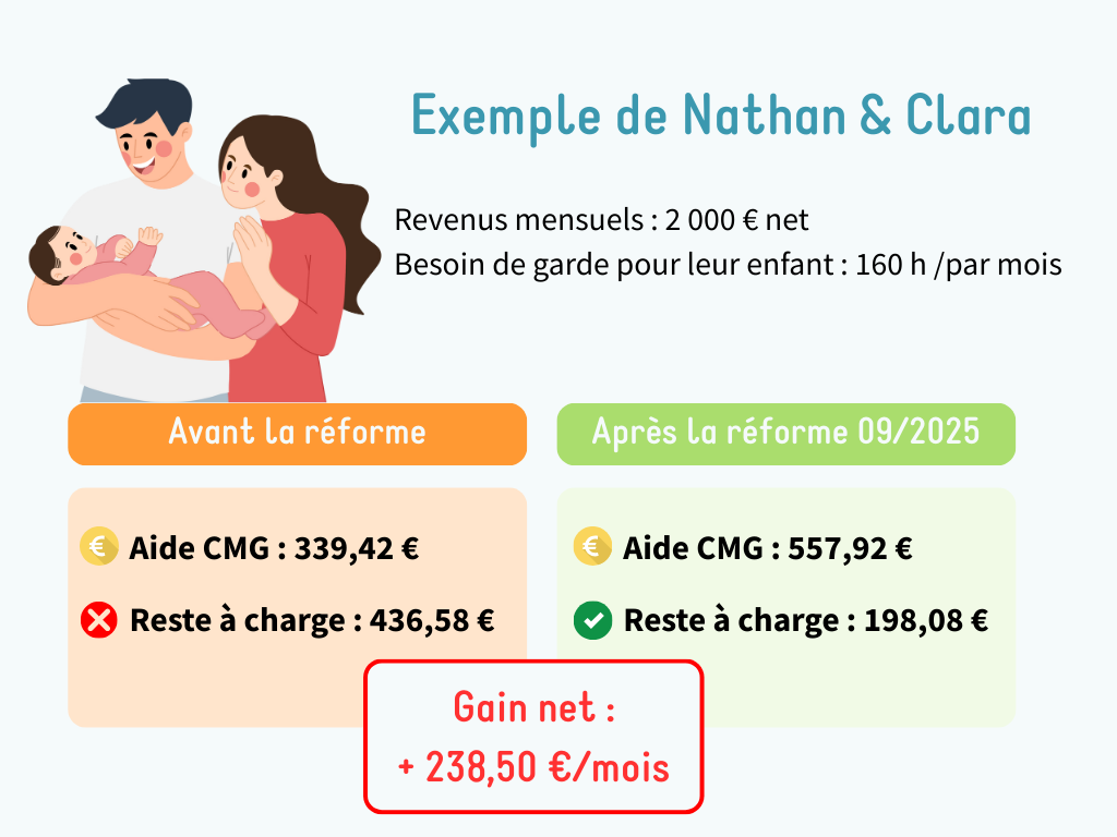 Exemple avant/après réforme CMG septembre 2025