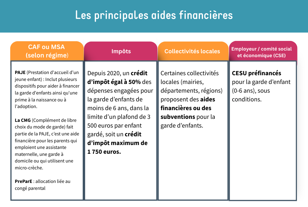 Les principales aides financières
