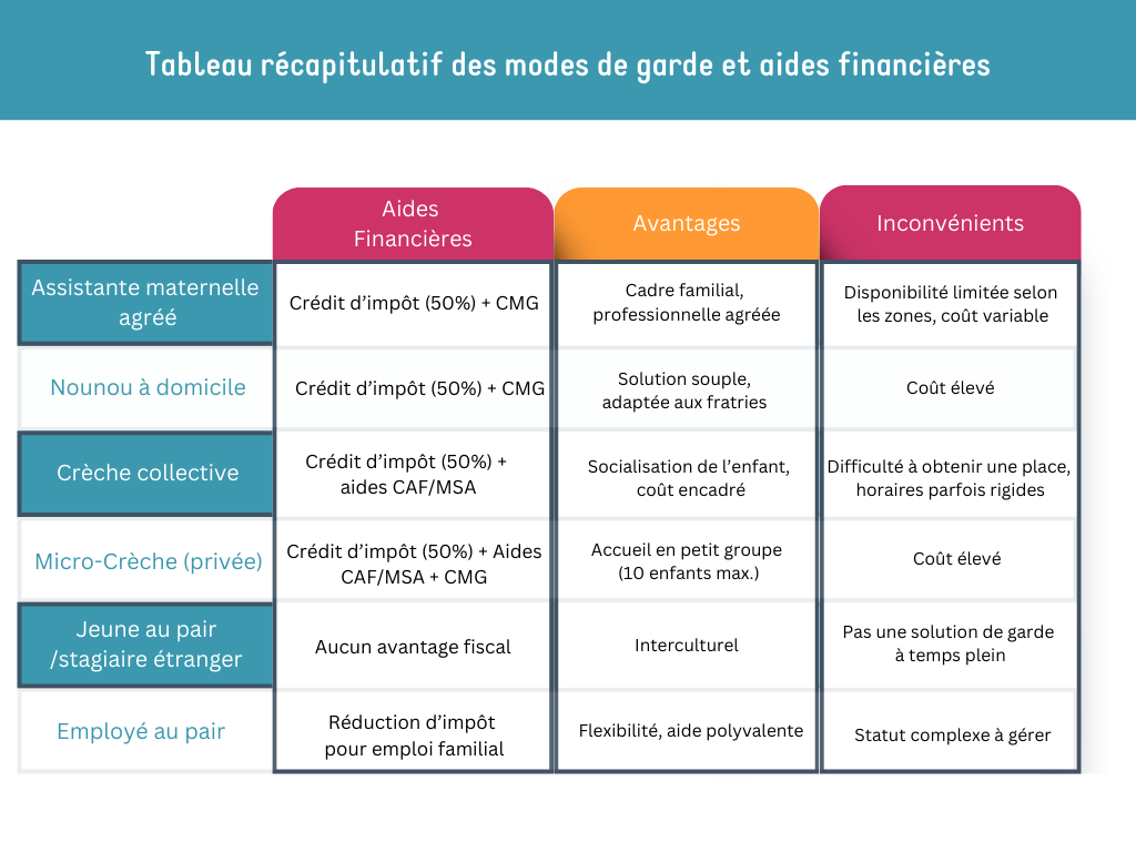 Tableau récapitulatif des modes de garde et aides financières