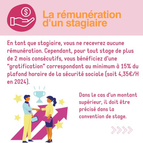 La rémunération d'un stagiaire : En tant que stagiaire, vous ne recevrez aucune rémunération. Cependant, pour tout stage de plus de 2 mois consécutifs, vous bénéficiez d’une “gratification” correspondant au minimum à 15% du plafond horaire de la sécurité sociale (soit 4,35€/H en 2024). Dans le cas d’un montant supérieur, il doit être précisé dans la convention de stage.
